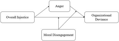 Perceived overall injustice and organizational deviance—Mediating effect of anger and moderating effect of moral disengagement